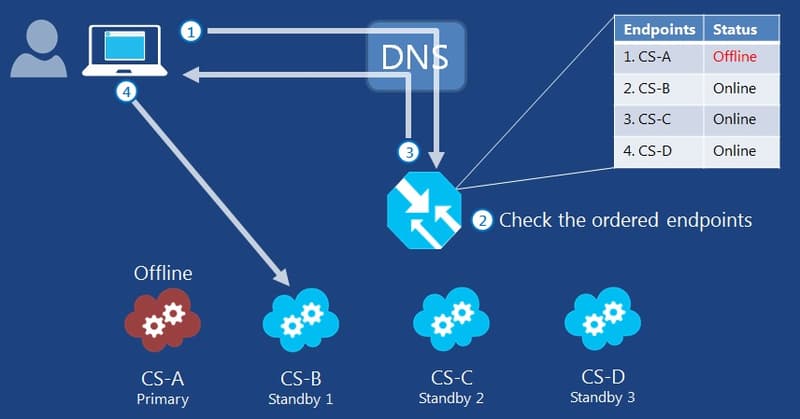 Azure Traffic Manager