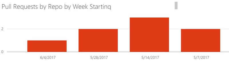 Business Intelligence from VSTS