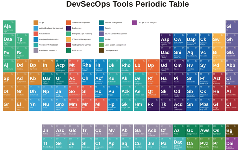 Periodic Table of DevOps 2025