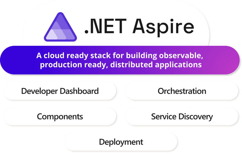 Getting started with .Net Aspire